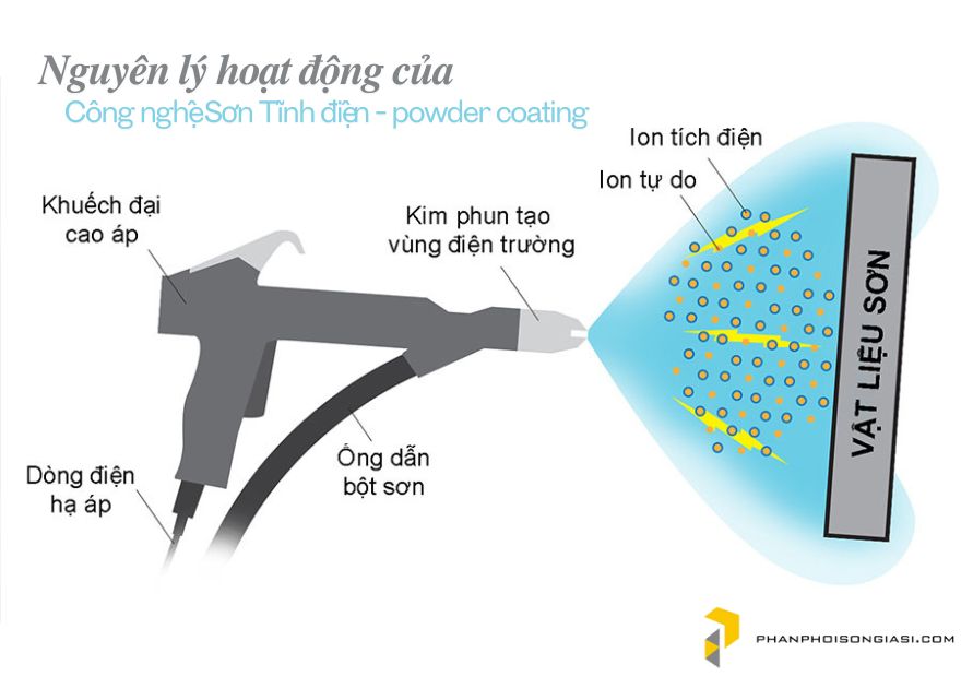 Nguyên lý hoạt động của công nghệ sơn tĩnh điện