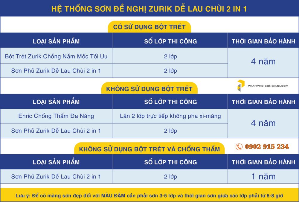 Hệ thống sơn đề nghị Zurik dễ lau chùi 2 in 1