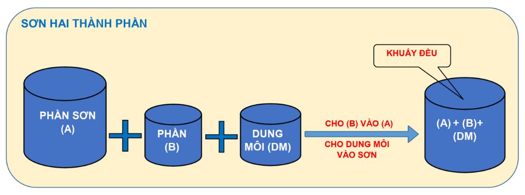 Hướng dẫn sử dụng sơn chống gỉ Epoxy Thế Hệ Mới